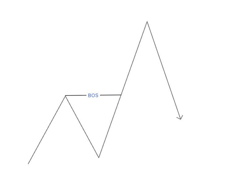 Bullish Break of Structure on XAUUSD