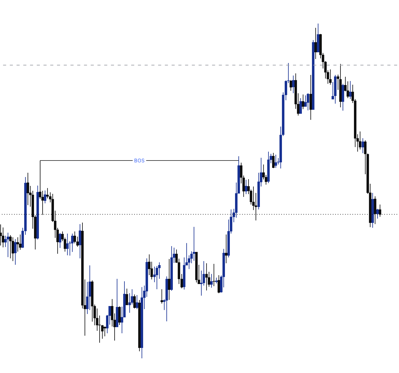 Bullish Break of Structure on XAUUSD