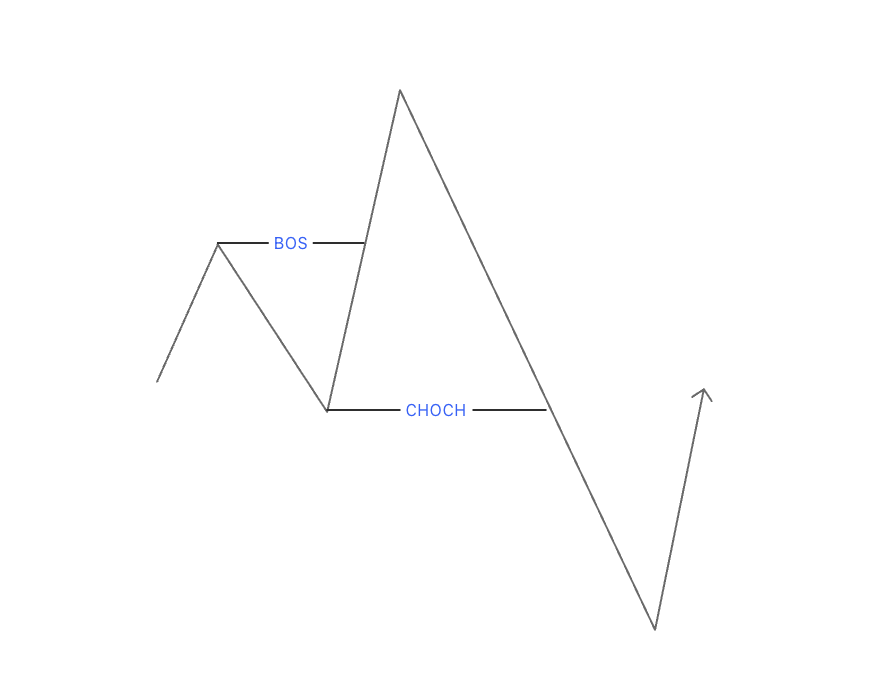 Change of Character on XAUUSD