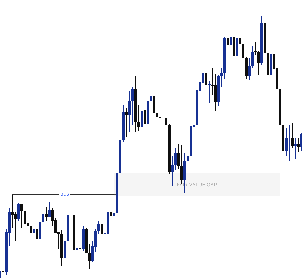 Fair Value Gap Example