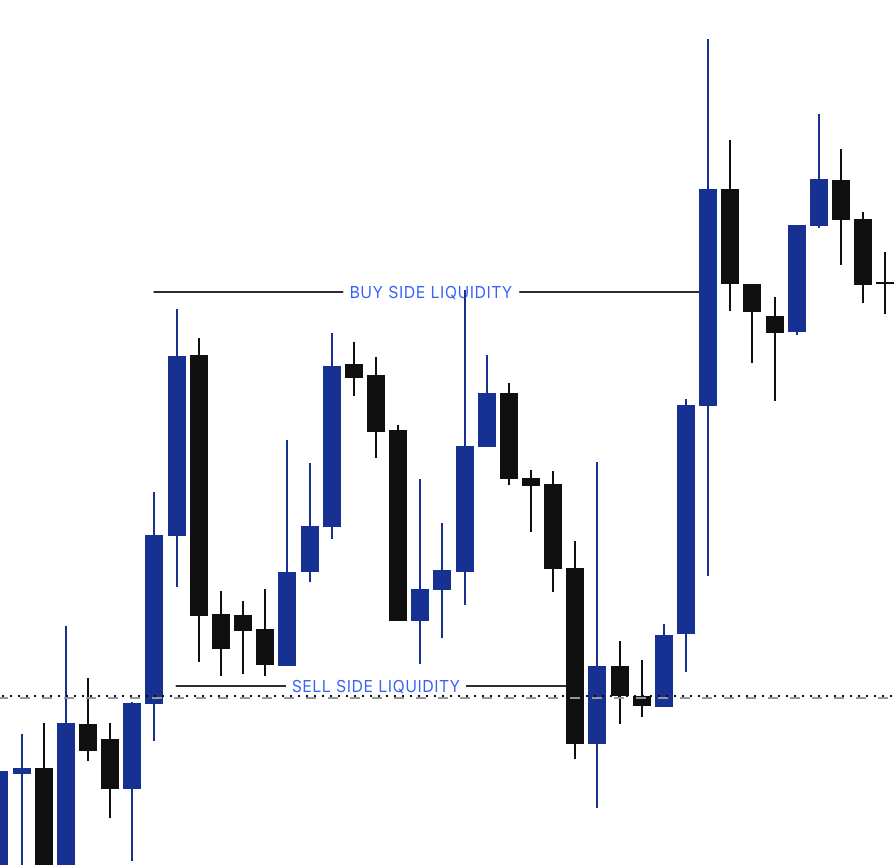 Liquidity Sweep Example