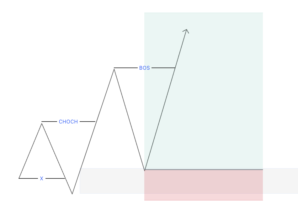 Order Block on XAUUSD
