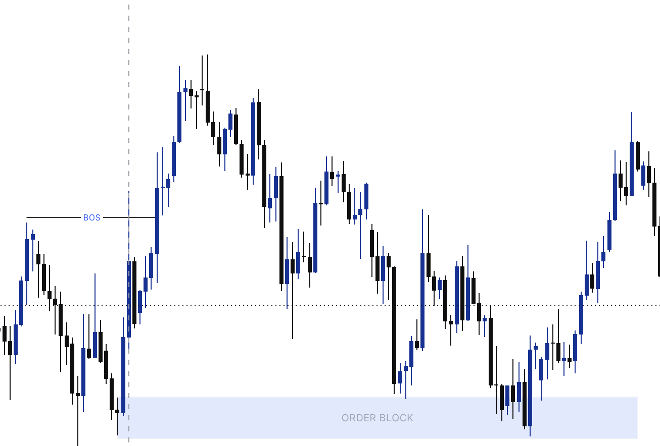 Bullish Order Block Example